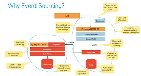 practical design guidelines  successful event sourcing