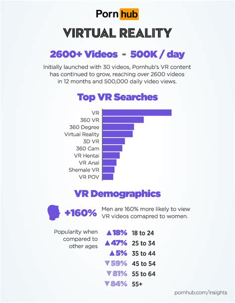 pornhub gets 500 000 virtual reality views per day