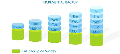incremental backup  backup answers