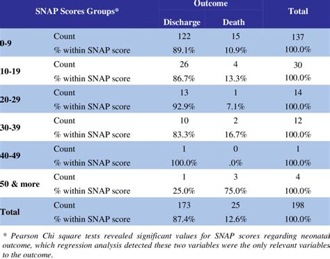 How To Check Snap Score Mean Snap Scores Of Patients And Informants