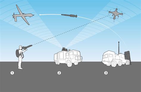 top  counter drone technologies geospatial world
