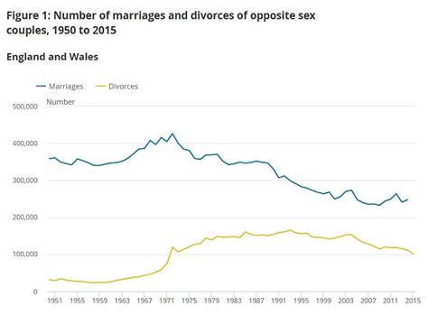 New Divorce Statistics Show First Legal Gay Marriages Sour Daily Mail