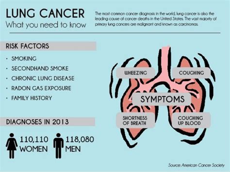 Cancer Of The Lungs Symptoms
