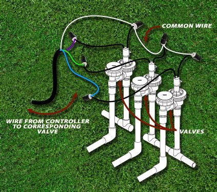 basic steps irrigation installation checklist sprinkler school