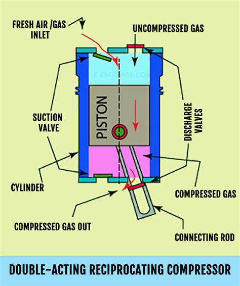 types  reciprocating compressors engineering web