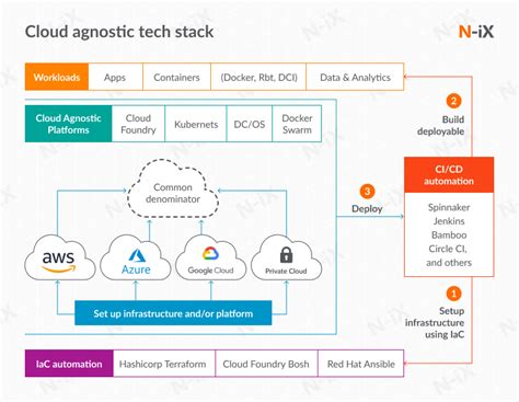 cloud agnostic strategy all you need to know n ix
