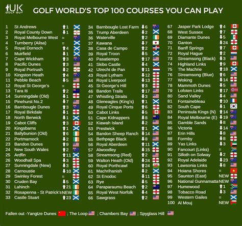 top  courses   world    play uk golf guy