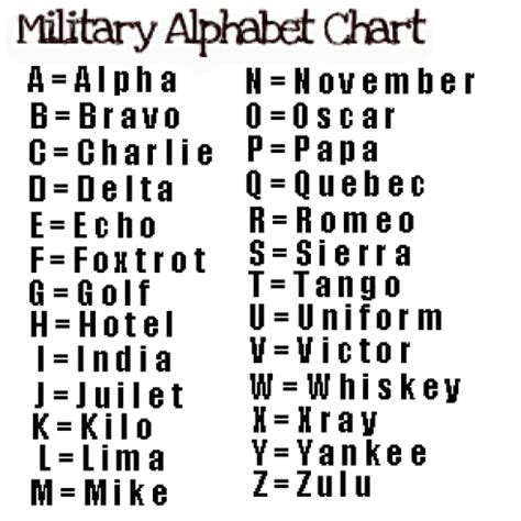 military alphabet chart   formtemplate military