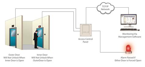 door interlock system nortech control systems