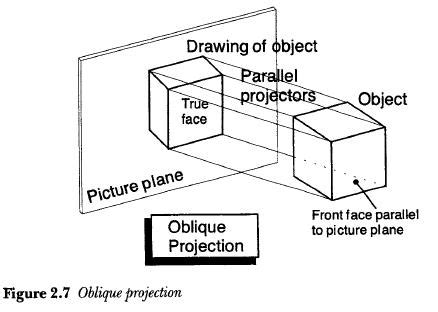 product design oblique projection