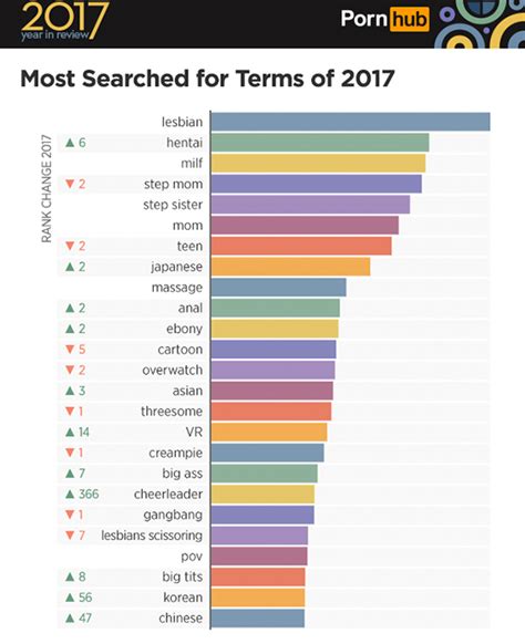 The World S Most Popular Porn Search Terms In 2017 According To