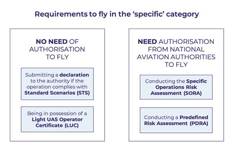 steps  achieving specific operations risk assessment  drones dmd solutions