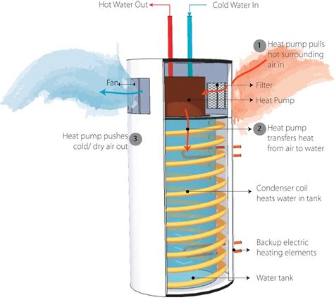 components   heat pump water heater building america solution center