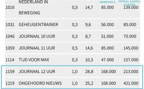 de vries  twitter rt atkees wat een mooie kijkcijfers voor ongehoord nederland