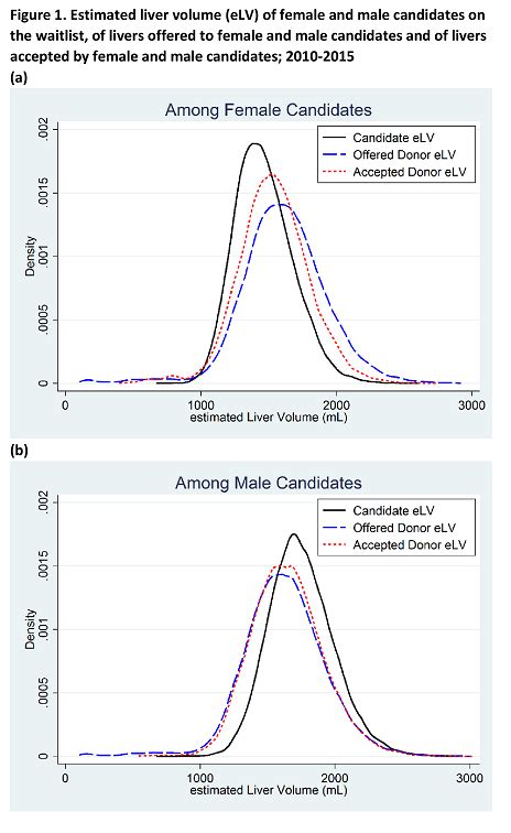 candidate sex and size disparity in liver offer acceptance atc abstracts