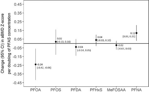 Multi Per And Polyfluoroalkyl Substance Pfas Model