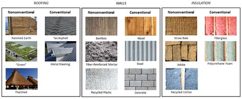 sustainable building changing      construction materials engineering  change