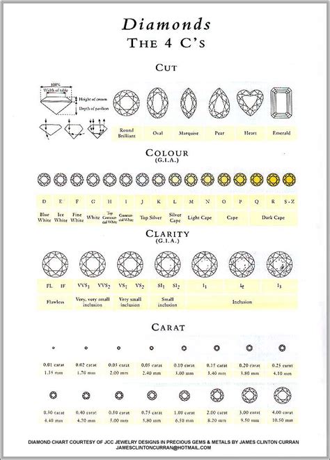 cut color  clarity  diamonds chart