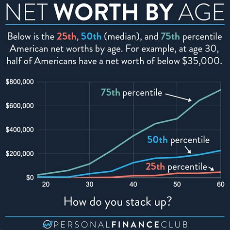 median net worth  age personal finance club
