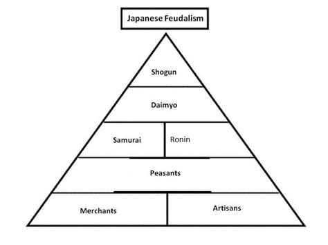 feudal system japanese shogun central