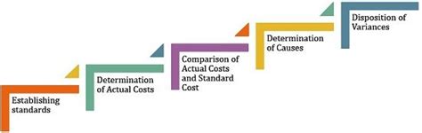 standard costing definition   process business jargons