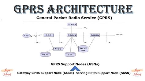gprs architecture  hindi gprs architecture diagram explanation