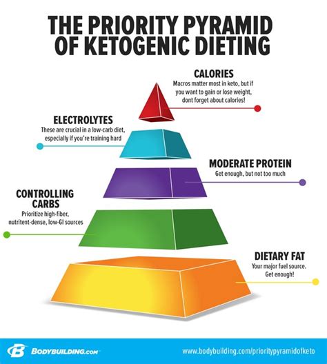 priority pyramid  ketogenic dieting