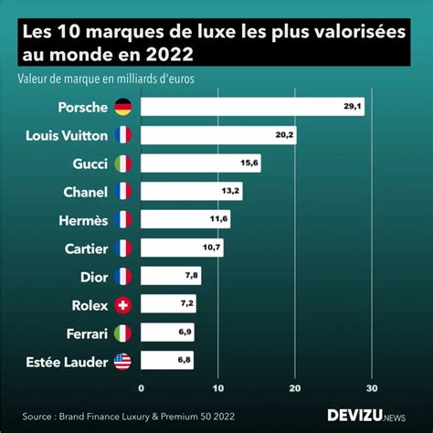 luxe la valeur des marques francaises decolle en  devizunews