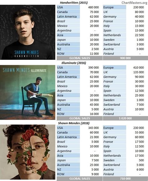 shawn mendes albums  songs sales    chartmasters