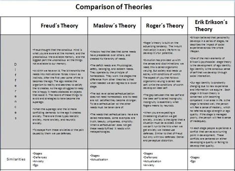 freud maslow erikson and rogers comparison social