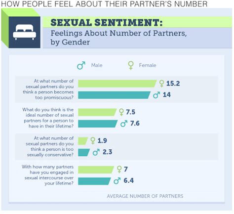 Here S What Men And Women Say Are The Ideal Number Of Sex Partners
