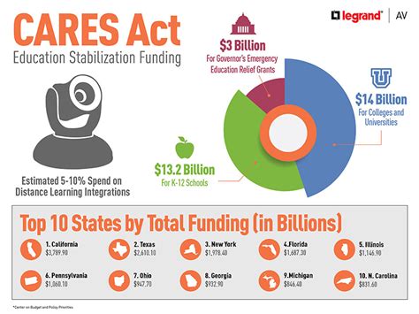 obtain cares act funding for distance learning avi spl marketplace