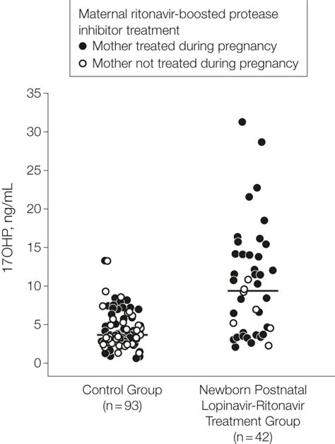 17 hydroxyprogesterone levels in term newborns collected at birth