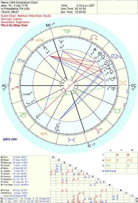 usa astrology chart american revolution astrology