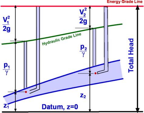 basic mechanical hydraulic gradient   total energy  meaning