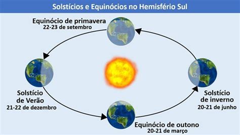 solsticio  equinocio   sao diferencas  datas em  toda materia