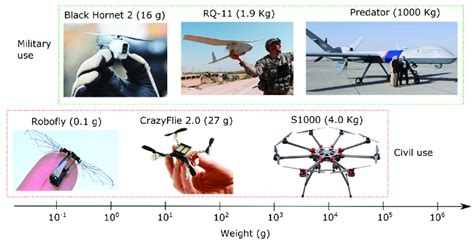 overview   uav landscape  insect sized drones  military  scientific diagram