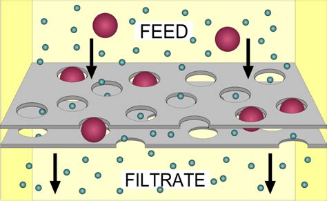 principle  filtration textile points