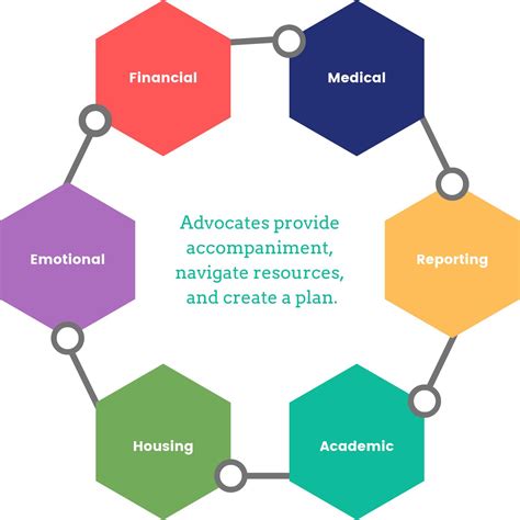 advocacy services campus advocacy resources education care