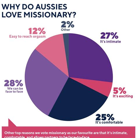 Graph Reveals Australia’s Favourite Sex Position Is Missionary