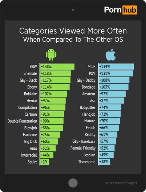Iphone Vs Android Pornhub Statistik Zu Porno Vorlieben Free Download