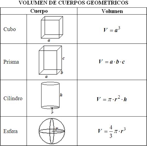 formulas del volumen de las figuras geometricas imagui