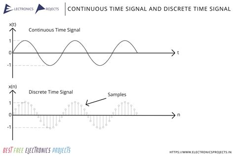 continuous time signal  discrete time signal difference diagram