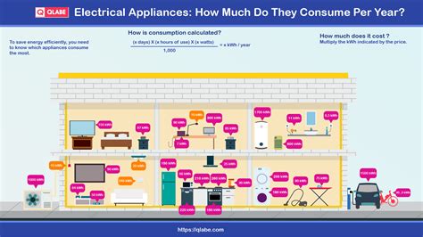 Power Consumption Chart Of Electrical Home Appliances