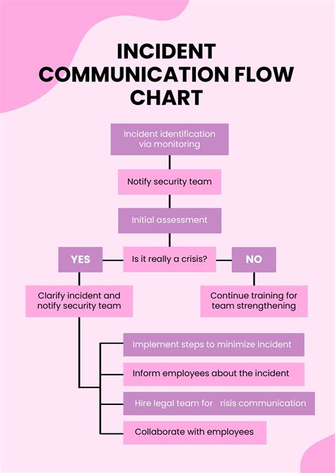 incident communication flow chart  illustrator