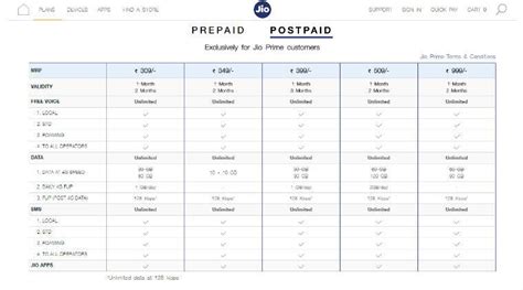 Reliance Jio Has Good Data Plans But All Are For Prime Members