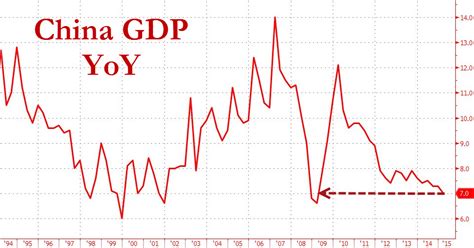 china gdp tumbles to lowest in 6 years amid quadruple whammy of dismal data zero hedge