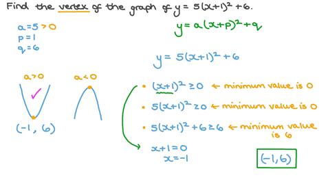 question video determining  coordinates   vertex   graph   quadratic equation
