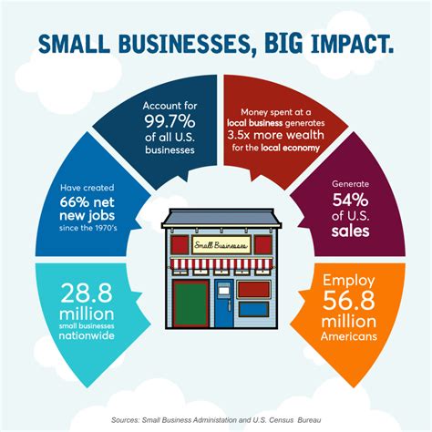 small business  large business     job creation