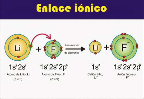 quimica enlaces ionico  covalente